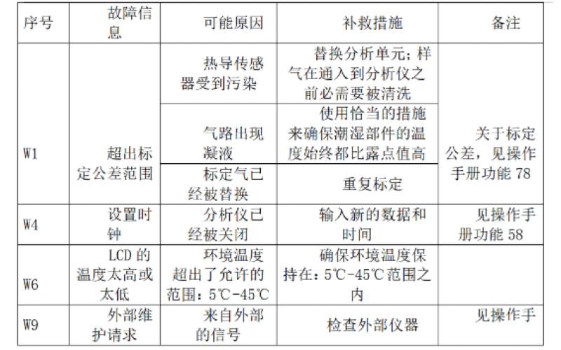 KWZK热导式气体分析仪说明使用介绍