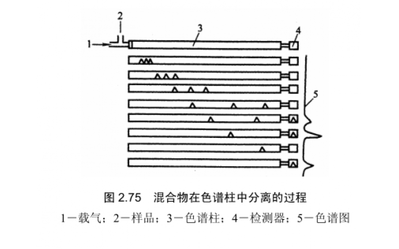 色谱分析仪和氧含量检测