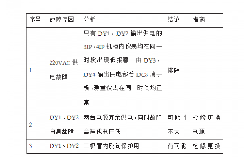 制氢装置流量低联锁原因分析